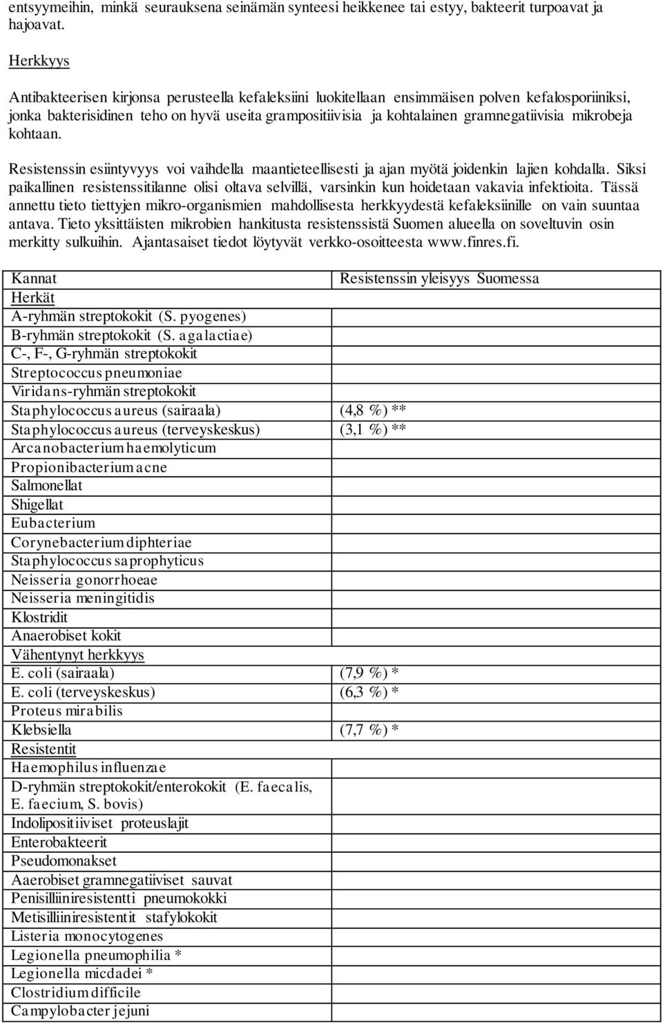 mikrobeja kohtaan. Resistenssin esiintyvyys voi vaihdella maantieteellisesti ja ajan myötä joidenkin lajien kohdalla.