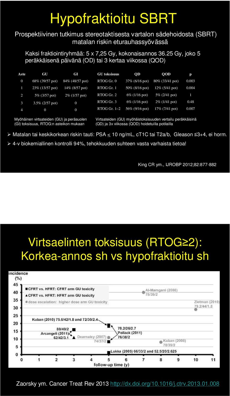 5% (2/57 pot) 0 4 0 0 Myöhäinen virtsateiden (GU) ja peräsuolen (GI) toksisuus, RTOG:n asteikon mukaan GU toksisuus QD QOD p RTOG Gr. 0 37% (6/16 pot) 80% (33/41 pot) 0.003 RTOG Gr.