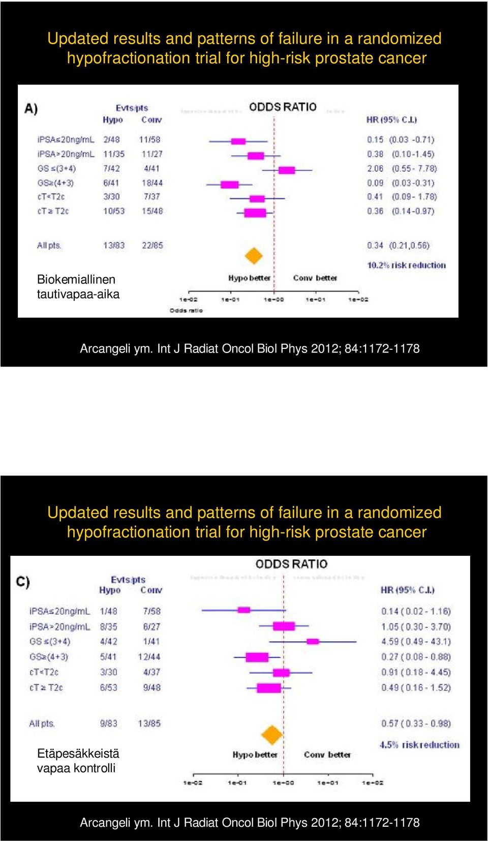 Int J Radiat Oncol Biol Phys 2012; 84:1172-1178  prostate cancer Etäpesäkkeistä vapaa kontrolli