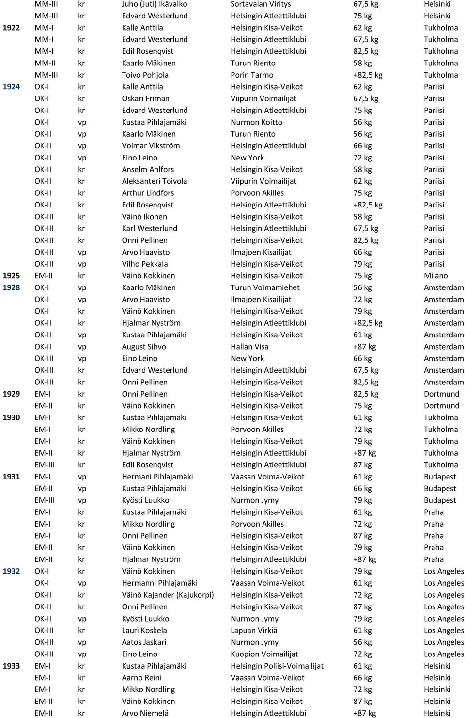 Pohjola Porin Tarmo +82,5 kg Tukholma 1924 OK-I kr Kalle Anttila Helsingin Kisa-Veikot 62 kg Pariisi OK-I kr Oskari Friman Viipurin Voimailijat 67,5 kg Pariisi OK-I kr Edvard Westerlund Helsingin