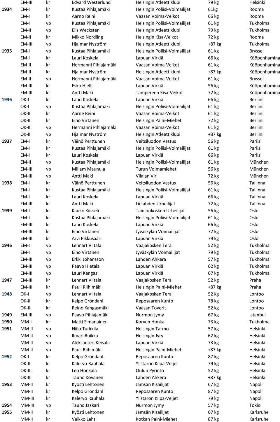 Hjalmar Nyström Helsingin Atleettiklubi +87 kg Tukholma 1935 EM-I vp Kustaa Pihlajamäki Helsingin Poliisi-Voimailijat 61 kg Bryssel EM-I kr Lauri Koskela Lapuan Virkiä 66 kg Kööpenhamina EM-II kr