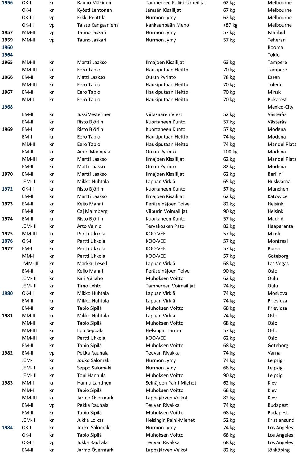 Laakso Ilmajoen Kisailijat 63 kg Tampere MM-III kr Eero Tapio Haukiputaan Heitto 70 kg Tampere 1966 EM-II kr Matti Laakso Oulun Pyrintö 78 kg Essen MM-III kr Eero Tapio Haukiputaan Heitto 70 kg