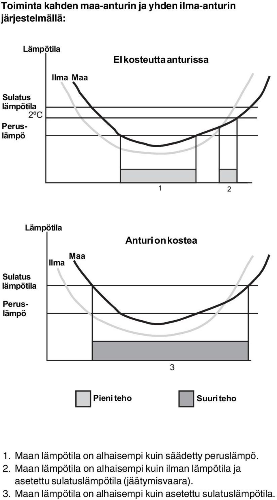 teho 1. Maan lämpötila on alhaisempi kuin säädetty peruslämpö. 2.