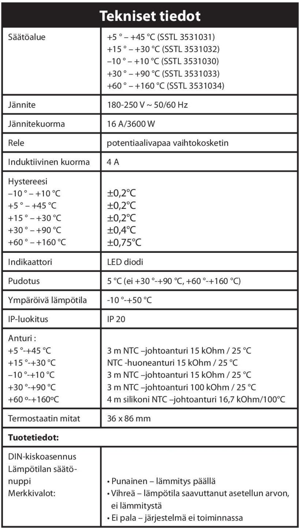 (ei +30 -+90 C, +60 -+160 C) Ympäröivä lämpötila -10 -+50 C IP-luokitus IP 20 Anturi : +5 -+45 C +15 -+30 C 10 -+10 C +30 -+90 C +60 º-+160ºC Termostaatin mitat 3 m NTC johtoanturi 15 kohm / 25 C NTC