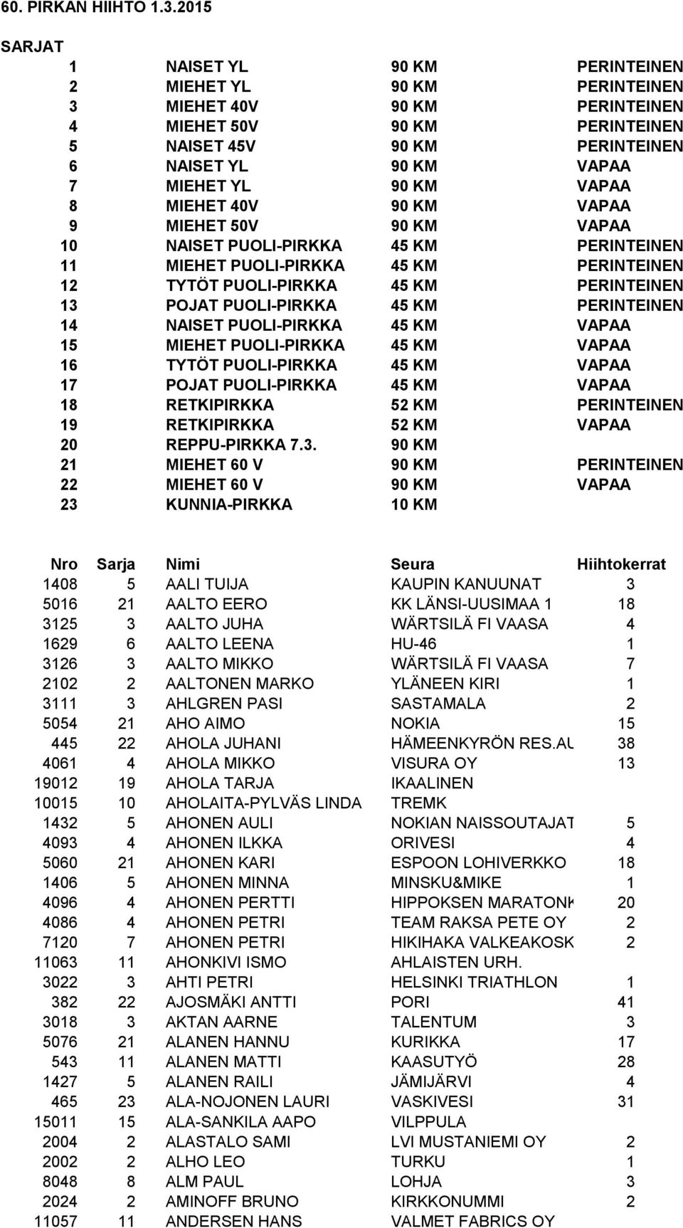 YL 90 KM VAPAA 8 MIEHET 40V 90 KM VAPAA 9 MIEHET 50V 90 KM VAPAA 10 NAISET PUOLI-PIRKKA 45 KM PERINTEINEN 11 MIEHET PUOLI-PIRKKA 45 KM PERINTEINEN 12 TYTÖT PUOLI-PIRKKA 45 KM PERINTEINEN 13 POJAT