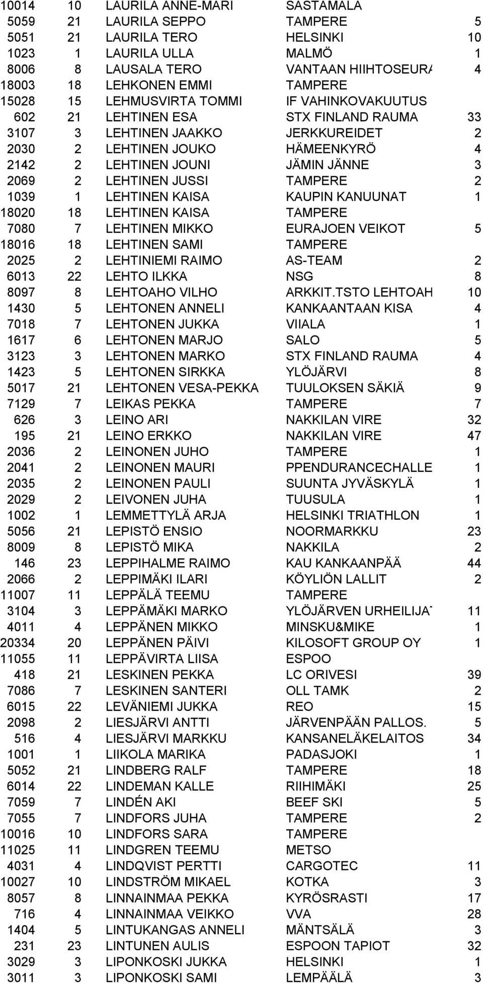 JÄNNE 3 2069 2 LEHTINEN JUSSI TAMPERE 2 1039 1 LEHTINEN KAISA KAUPIN KANUUNAT 1 18020 18 LEHTINEN KAISA TAMPERE 7080 7 LEHTINEN MIKKO EURAJOEN VEIKOT 5 18016 18 LEHTINEN SAMI TAMPERE 2025 2