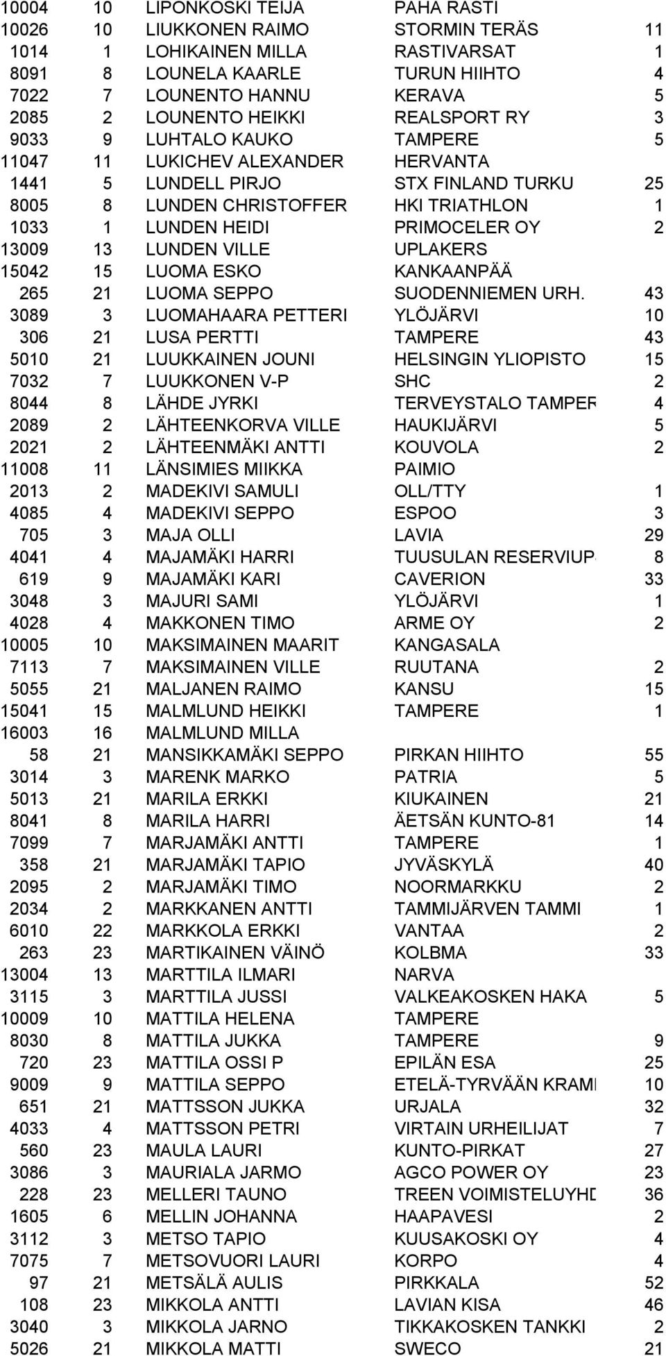 HEIDI PRIMOCELER OY 2 13009 13 LUNDEN VILLE UPLAKERS 15042 15 LUOMA ESKO KANKAANPÄÄ 265 21 LUOMA SEPPO SUODENNIEMEN URH.