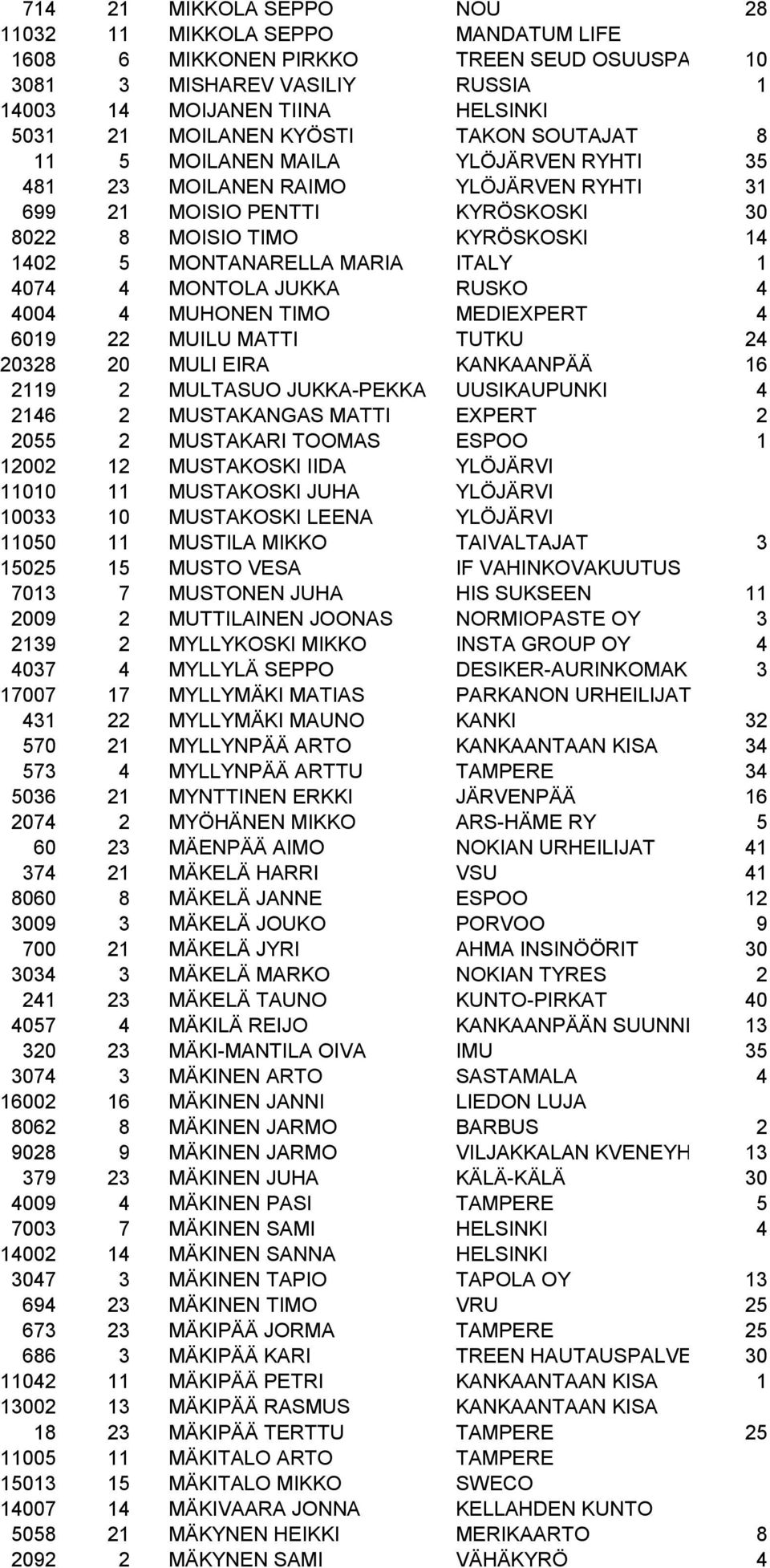 ITALY 1 4074 4 MONTOLA JUKKA RUSKO 4 4004 4 MUHONEN TIMO MEDIEXPERT 4 6019 22 MUILU MATTI TUTKU 24 20328 20 MULI EIRA KANKAANPÄÄ 16 2119 2 MULTASUO JUKKA-PEKKA UUSIKAUPUNKI 4 2146 2 MUSTAKANGAS MATTI