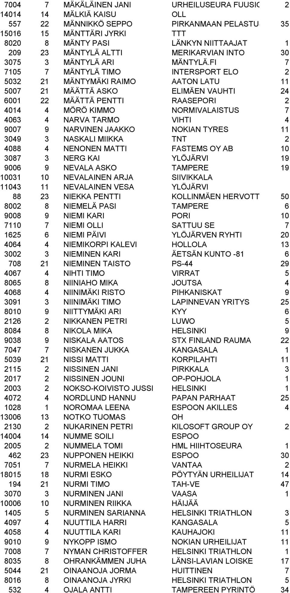 FI 7 7105 7 MÄNTYLÄ TIMO INTERSPORT ELO 2 5032 21 MÄNTYMÄKI RAIMO AATON LATU 11 5007 21 MÄÄTTÄ ASKO ELIMÄEN VAUHTI 24 6001 22 MÄÄTTÄ PENTTI RAASEPORI 2 4014 4 MÖRÖ KIMMO NORMIVALAISTUS 7 4063 4 NARVA