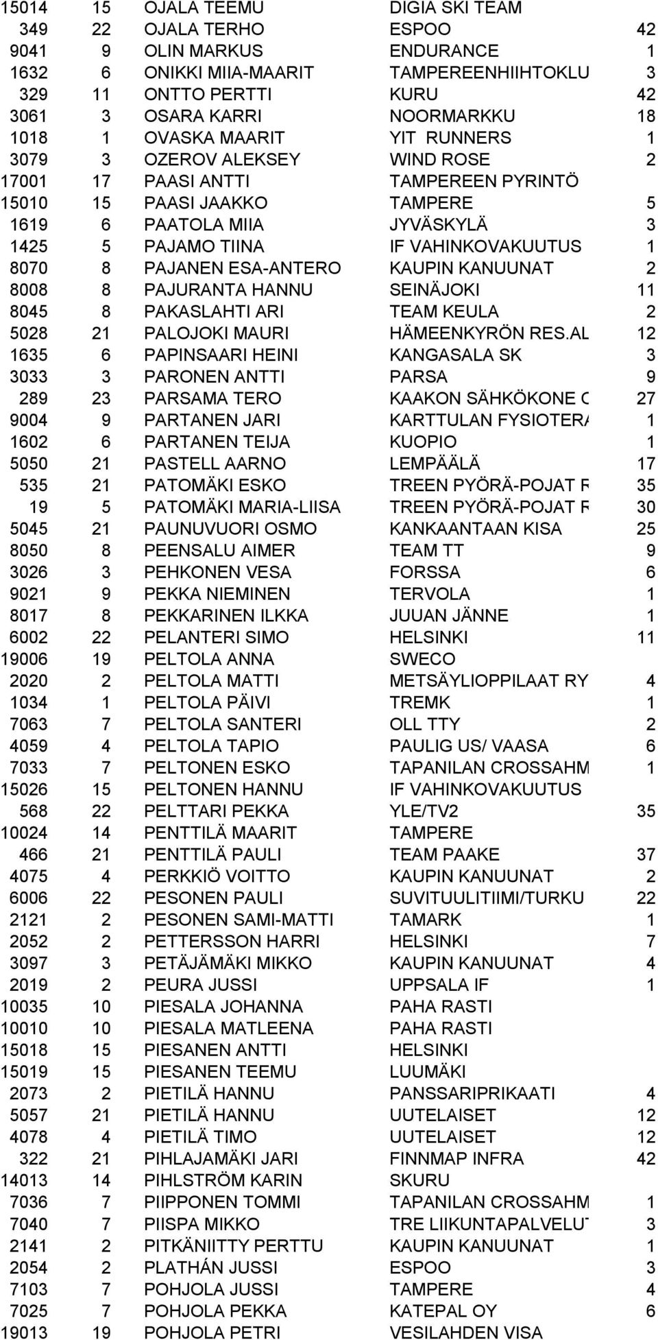 TIINA IF VAHINKOVAKUUTUS 1 8070 8 PAJANEN ESA-ANTERO KAUPIN KANUUNAT 2 8008 8 PAJURANTA HANNU SEINÄJOKI 11 8045 8 PAKASLAHTI ARI TEAM KEULA 2 5028 21 PALOJOKI MAURI HÄMEENKYRÖN RES.