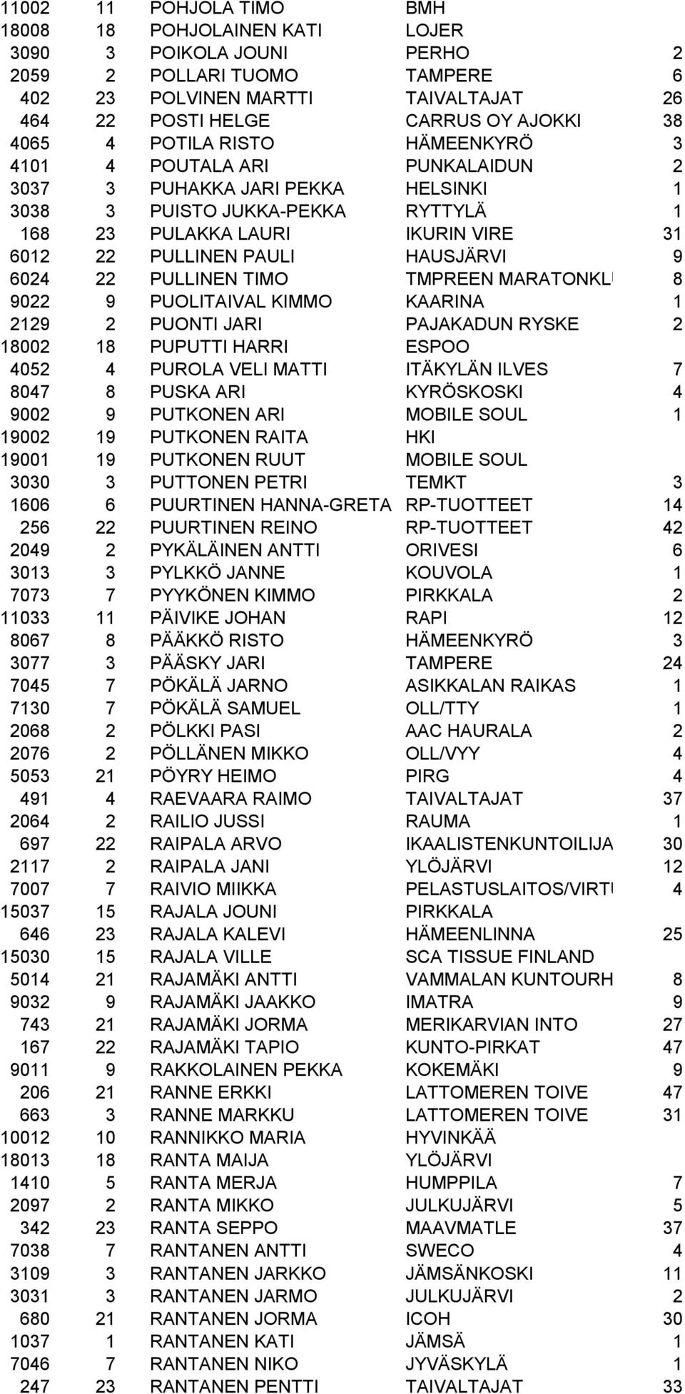 HAUSJÄRVI 9 6024 22 PULLINEN TIMO TMPREEN MARATONKLUBI 8 9022 9 PUOLITAIVAL KIMMO KAARINA 1 2129 2 PUONTI JARI PAJAKADUN RYSKE 2 18002 18 PUPUTTI HARRI ESPOO 4052 4 PUROLA VELI MATTI ITÄKYLÄN ILVES 7