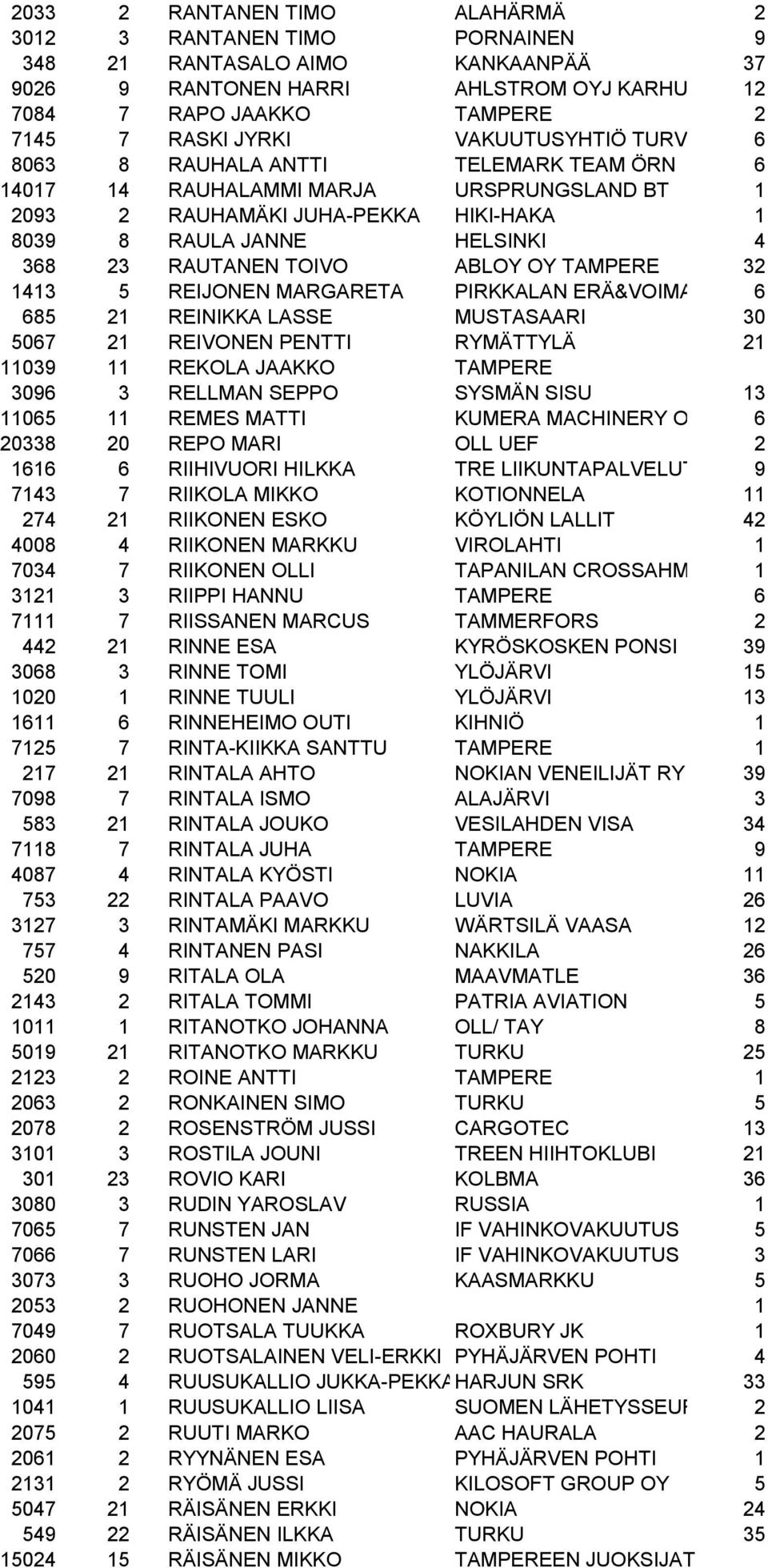 ABLOY OY TAMPERE 32 1413 5 REIJONEN MARGARETA PIRKKALAN ERÄ&VOIMA 6 685 21 REINIKKA LASSE MUSTASAARI 30 5067 21 REIVONEN PENTTI RYMÄTTYLÄ 21 11039 11 REKOLA JAAKKO TAMPERE 3096 3 RELLMAN SEPPO SYSMÄN