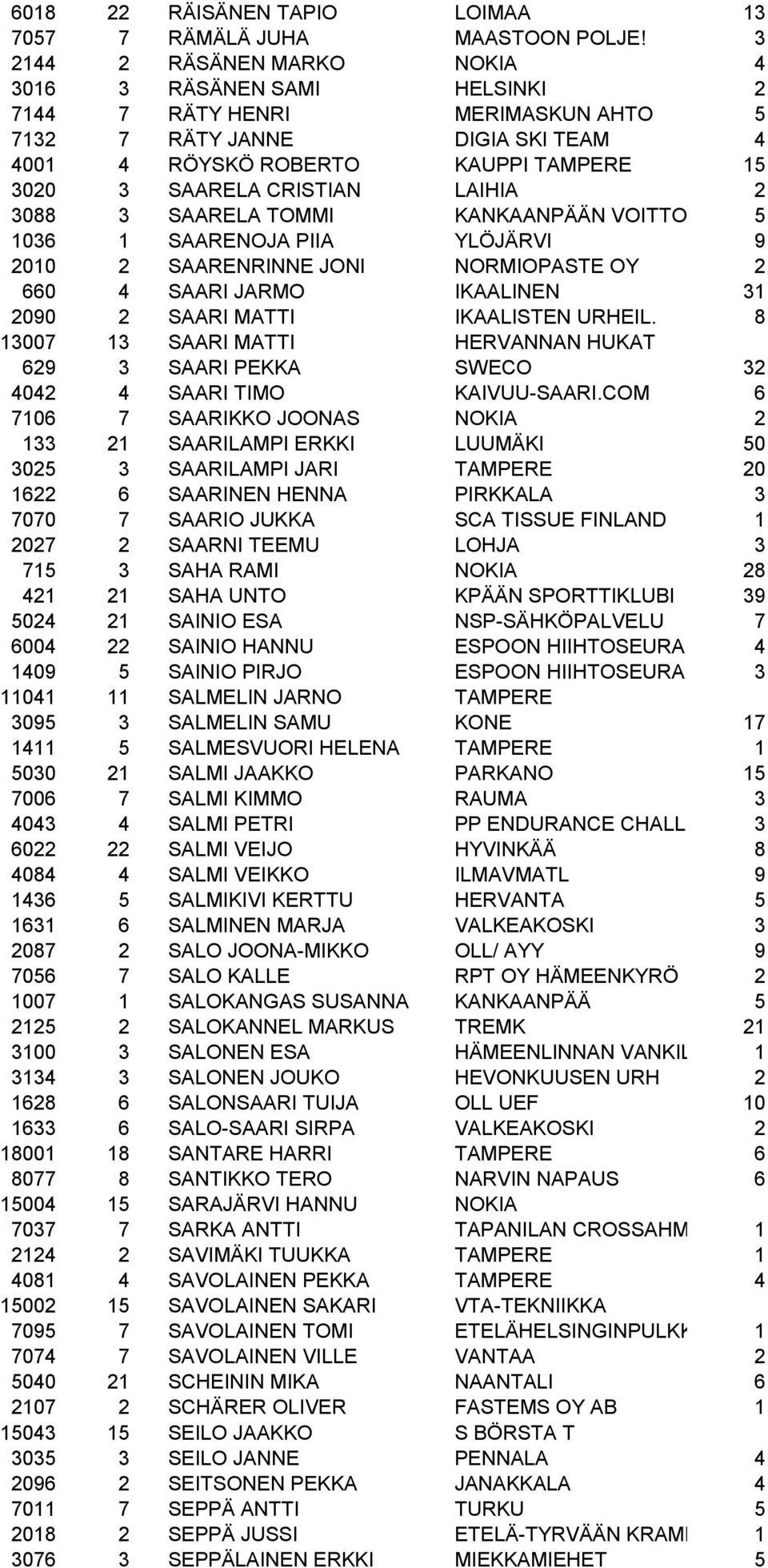 LAIHIA 2 3088 3 SAARELA TOMMI KANKAANPÄÄN VOITTO 5 1036 1 SAARENOJA PIIA YLÖJÄRVI 9 2010 2 SAARENRINNE JONI NORMIOPASTE OY 2 660 4 SAARI JARMO IKAALINEN 31 2090 2 SAARI MATTI IKAALISTEN URHEIL.