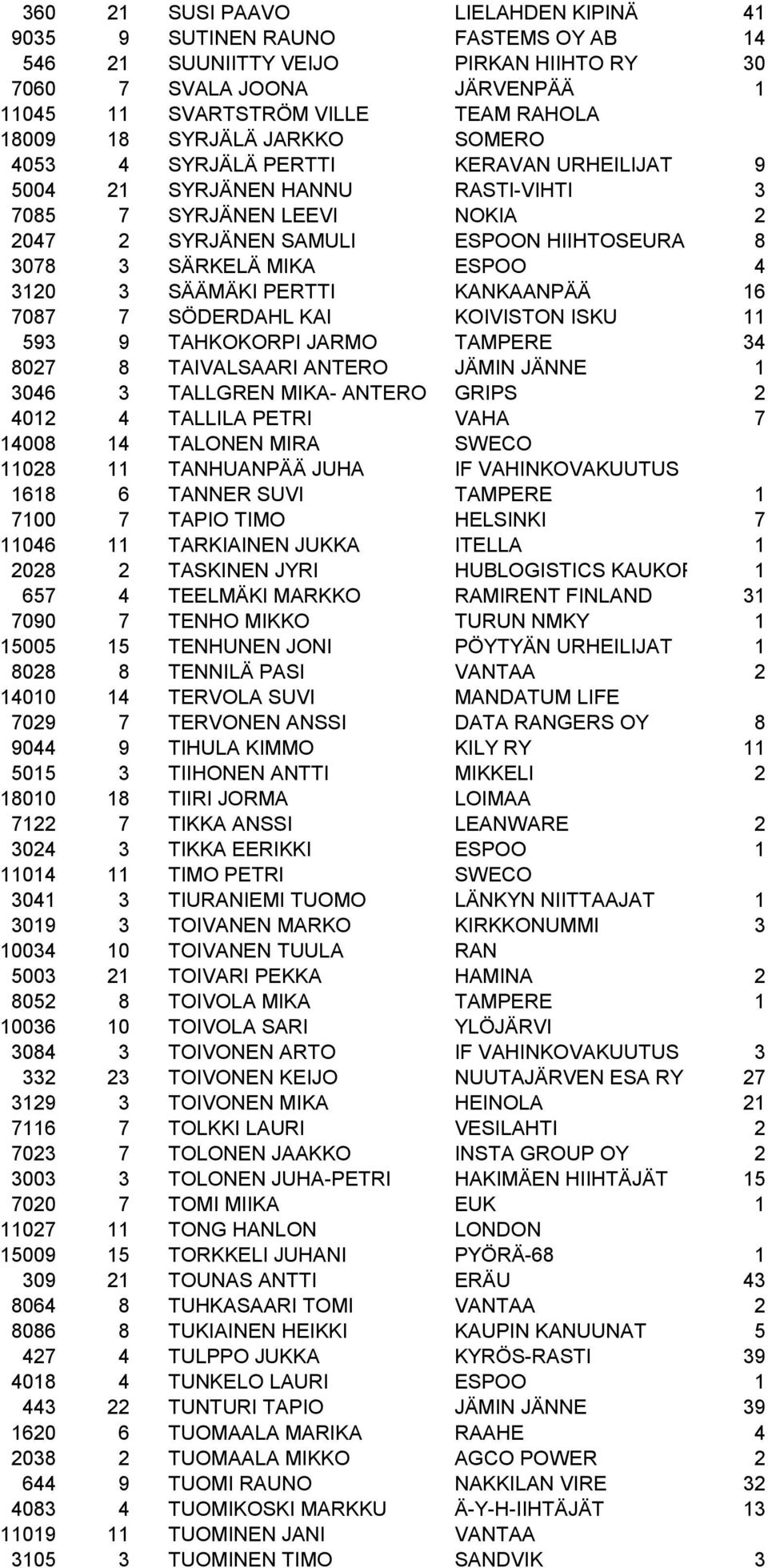 ESPOO 4 3120 3 SÄÄMÄKI PERTTI KANKAANPÄÄ 16 7087 7 SÖDERDAHL KAI KOIVISTON ISKU 11 593 9 TAHKOKORPI JARMO TAMPERE 34 8027 8 TAIVALSAARI ANTERO JÄMIN JÄNNE 1 3046 3 TALLGREN MIKA- ANTERO GRIPS 2 4012