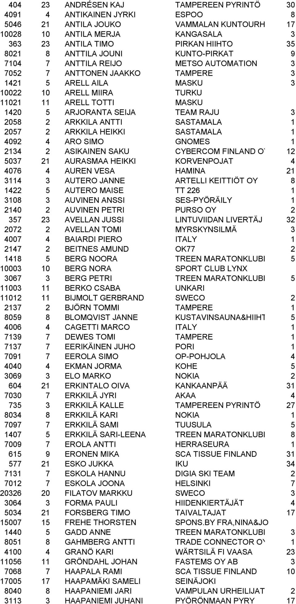 MASKU 3 10022 10 ARELL MIIRA TURKU 11021 11 ARELL TOTTI MASKU 1420 5 ARJORANTA SEIJA TEAM RAJU 3 2058 2 ARKKILA ANTTI SASTAMALA 1 2057 2 ARKKILA HEIKKI SASTAMALA 1 4092 4 ARO SIMO GNOMES 1 2134 2