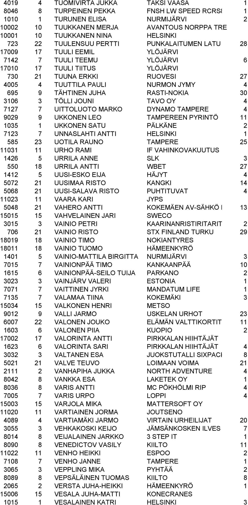 695 9 TÄHTINEN JUHA RASTI-NOKIA 30 3106 3 TÖLLI JOUNI TAVO OY 4 7127 7 UITTOLUOTO MARKO DYNAMO TAMPERE 4 9029 9 UKKONEN LEO TAMPEREEN PYRINTÖ 11 1035 1 UKKONEN SATU PÄLKÄNE 2 7123 7 UNNASLAHTI ANTTI