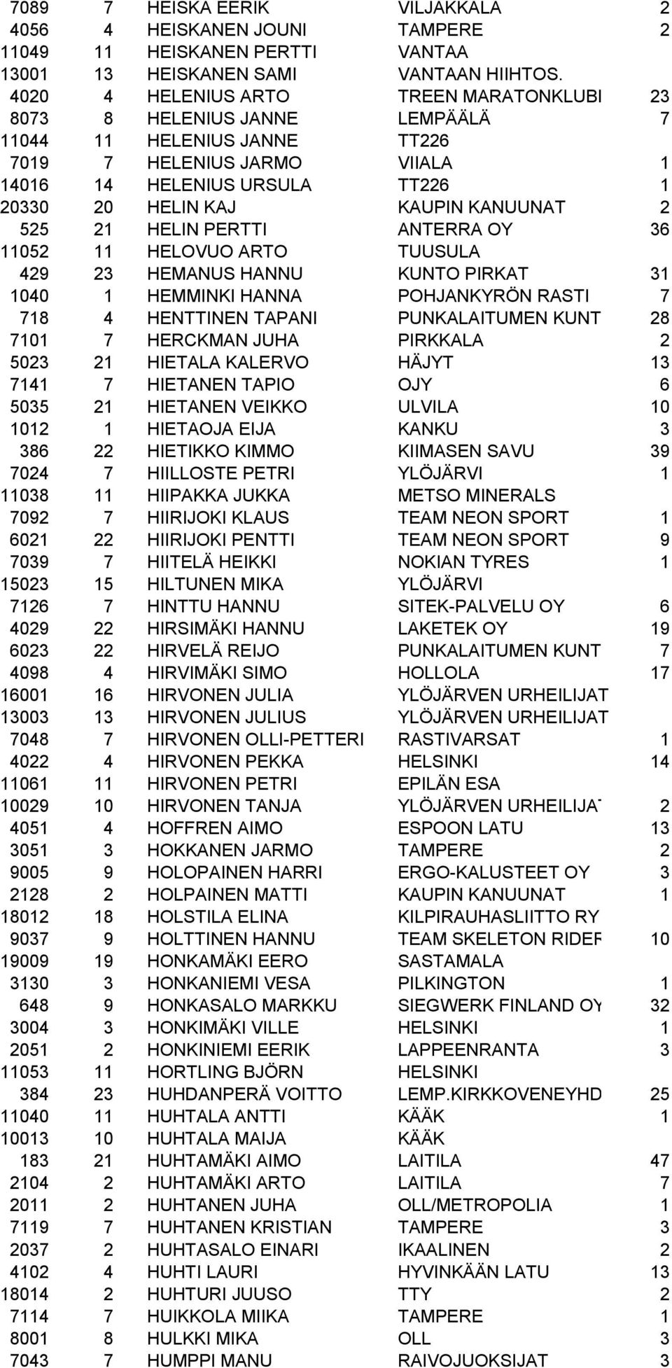 KANUUNAT 2 525 21 HELIN PERTTI ANTERRA OY 36 11052 11 HELOVUO ARTO TUUSULA 429 23 HEMANUS HANNU KUNTO PIRKAT 31 1040 1 HEMMINKI HANNA POHJANKYRÖN RASTI 7 718 4 HENTTINEN TAPANI PUNKALAITUMEN KUNTO 28