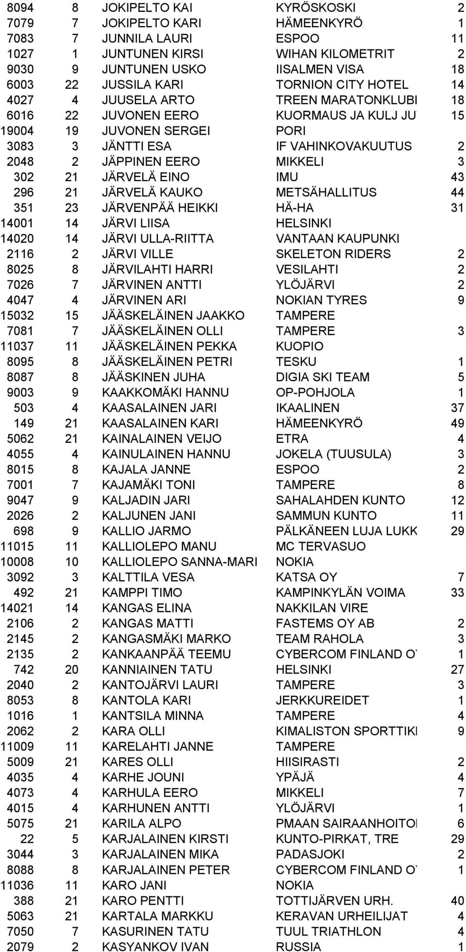 MIKKELI 3 302 21 JÄRVELÄ EINO IMU 43 296 21 JÄRVELÄ KAUKO METSÄHALLITUS 44 351 23 JÄRVENPÄÄ HEIKKI HÄ-HA 31 14001 14 JÄRVI LIISA HELSINKI 14020 14 JÄRVI ULLA-RIITTA VANTAAN KAUPUNKI 2116 2 JÄRVI