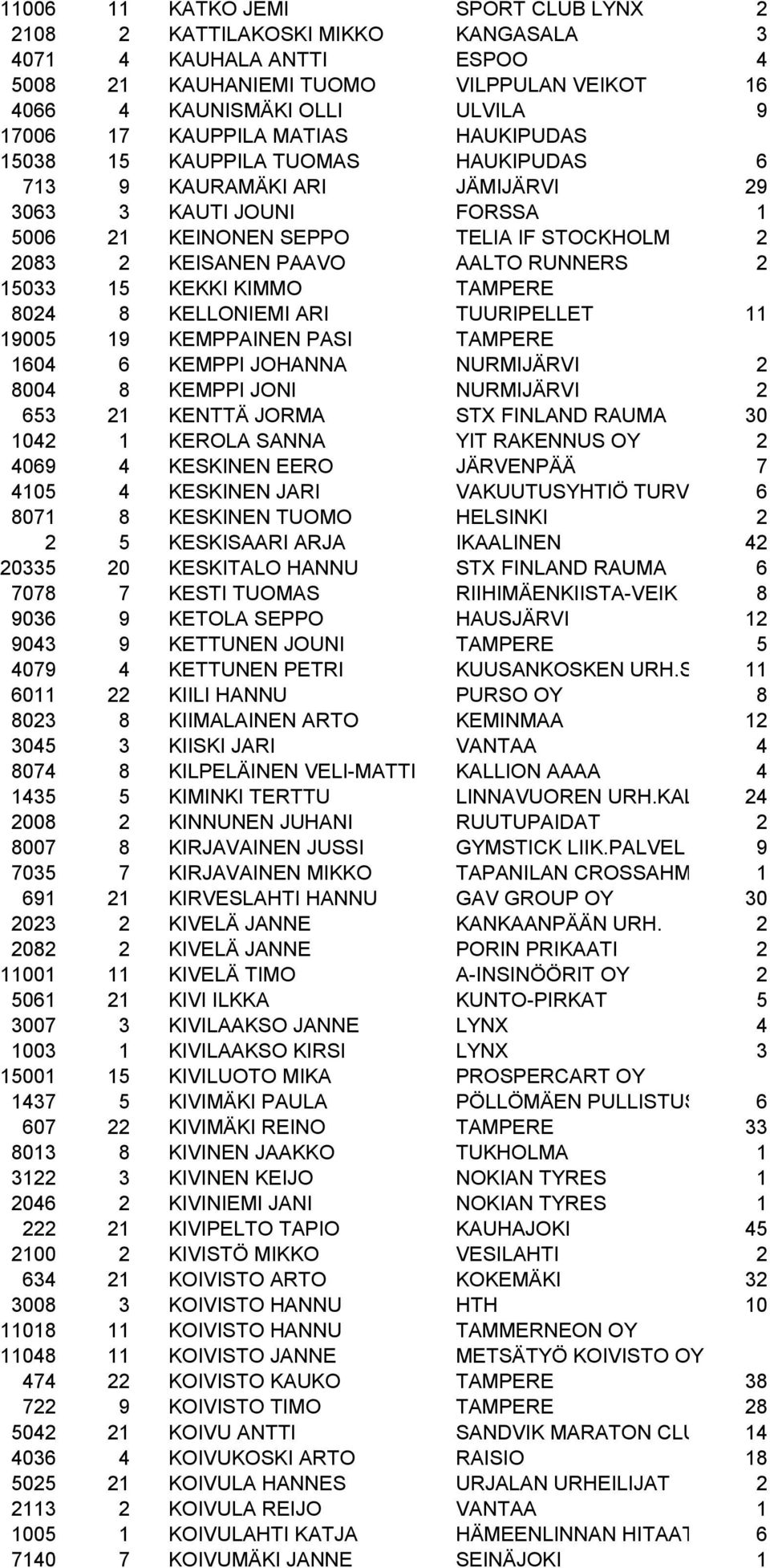 15033 15 KEKKI KIMMO TAMPERE 8024 8 KELLONIEMI ARI TUURIPELLET 11 19005 19 KEMPPAINEN PASI TAMPERE 1604 6 KEMPPI JOHANNA NURMIJÄRVI 2 8004 8 KEMPPI JONI NURMIJÄRVI 2 653 21 KENTTÄ JORMA STX FINLAND