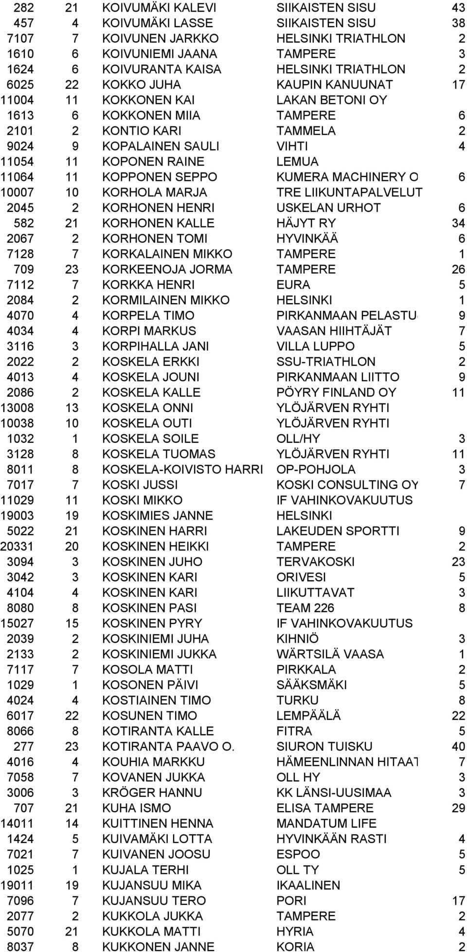 RAINE LEMUA 11064 11 KOPPONEN SEPPO KUMERA MACHINERY OY 6 10007 10 KORHOLA MARJA TRE LIIKUNTAPALVELUT 2045 2 KORHONEN HENRI USKELAN URHOT 6 582 21 KORHONEN KALLE HÄJYT RY 34 2067 2 KORHONEN TOMI