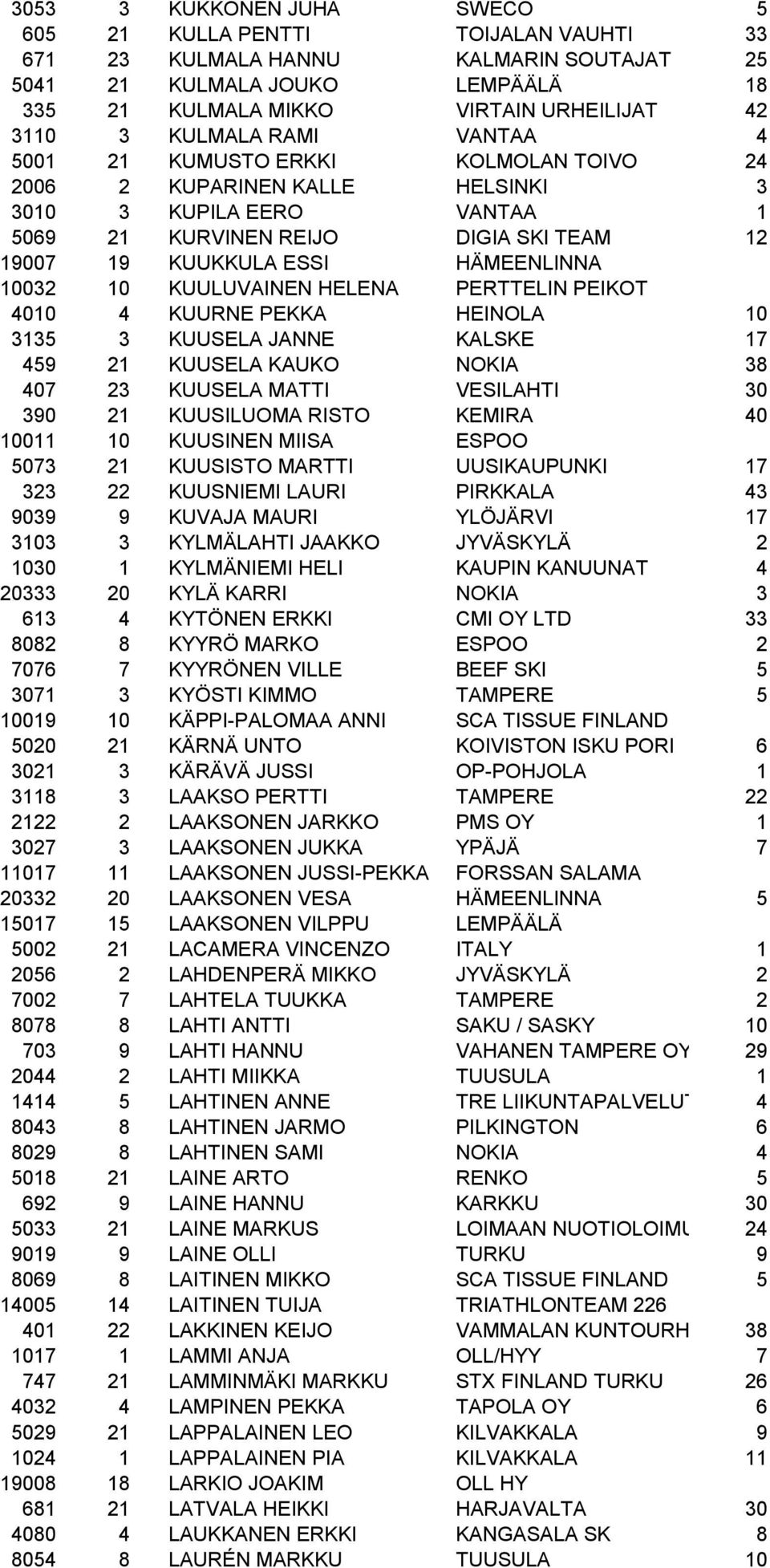 10032 10 KUULUVAINEN HELENA PERTTELIN PEIKOT 4010 4 KUURNE PEKKA HEINOLA 10 3135 3 KUUSELA JANNE KALSKE 17 459 21 KUUSELA KAUKO NOKIA 38 407 23 KUUSELA MATTI VESILAHTI 30 390 21 KUUSILUOMA RISTO