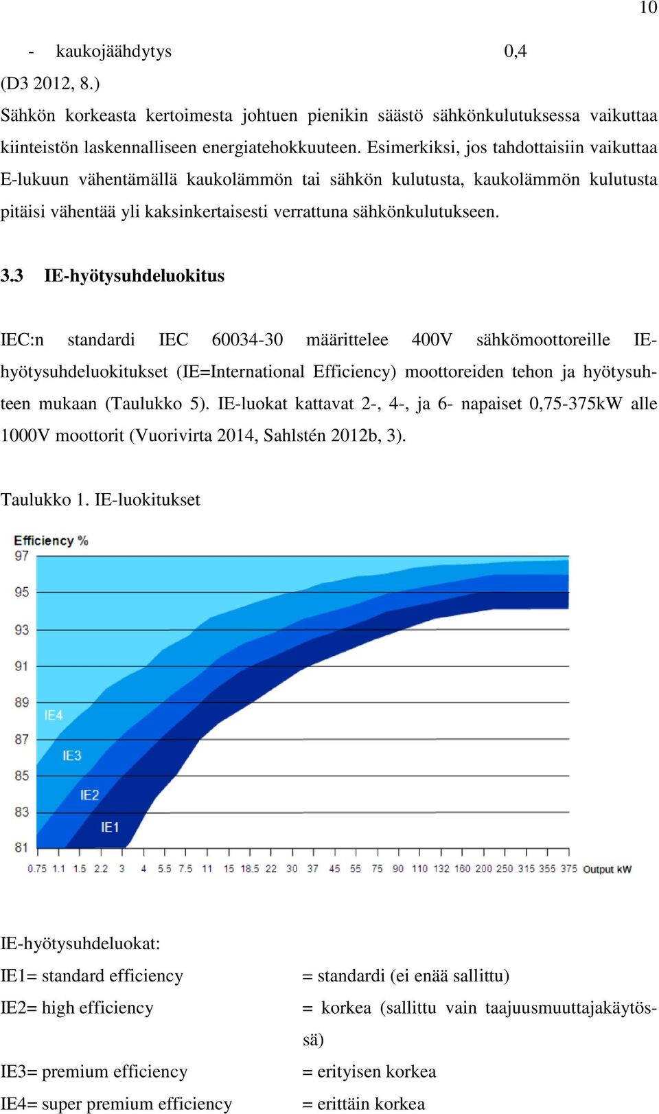 3 IE-hyötysuhdeluokitus IEC:n standardi IEC 60034-30 määrittelee 400V sähkömoottoreille IEhyötysuhdeluokitukset (IE=International Efficiency) moottoreiden tehon ja hyötysuhteen mukaan (Taulukko 5).