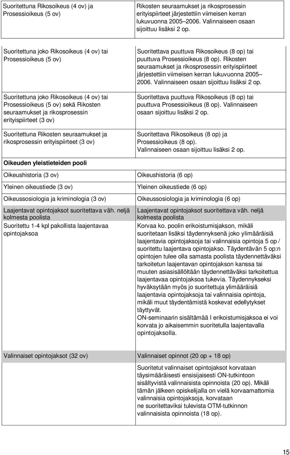 Suoritettuna joko Rikosoikeus (4 ov) tai Prosessioikeus (5 ov) Suoritettuna joko Rikosoikeus (4 ov) tai Prosessioikeus (5 ov) sekä Rikosten seuraamukset ja rikosprosessin erityispiirteet (3 ov)