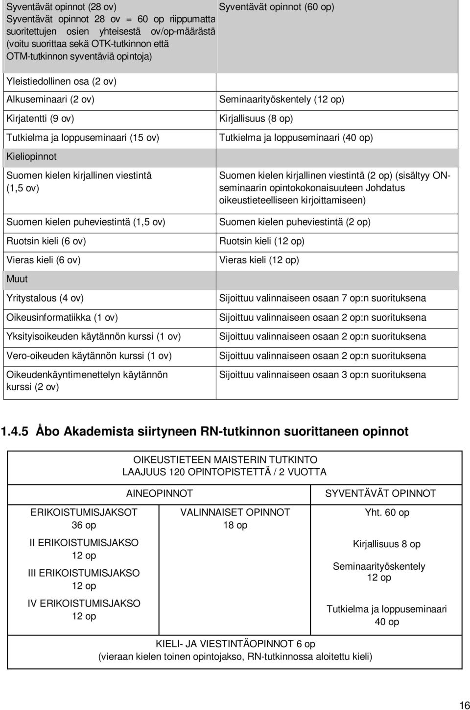 puheviestintä (1,5 ov) Ruotsin kieli (6 ov) Vieras kieli (6 ov) Muut Yritystalous (4 ov) Oikeusinformatiikka (1 ov) Yksityisoikeuden käytännön kurssi (1 ov) Vero-oikeuden käytännön kurssi (1 ov)