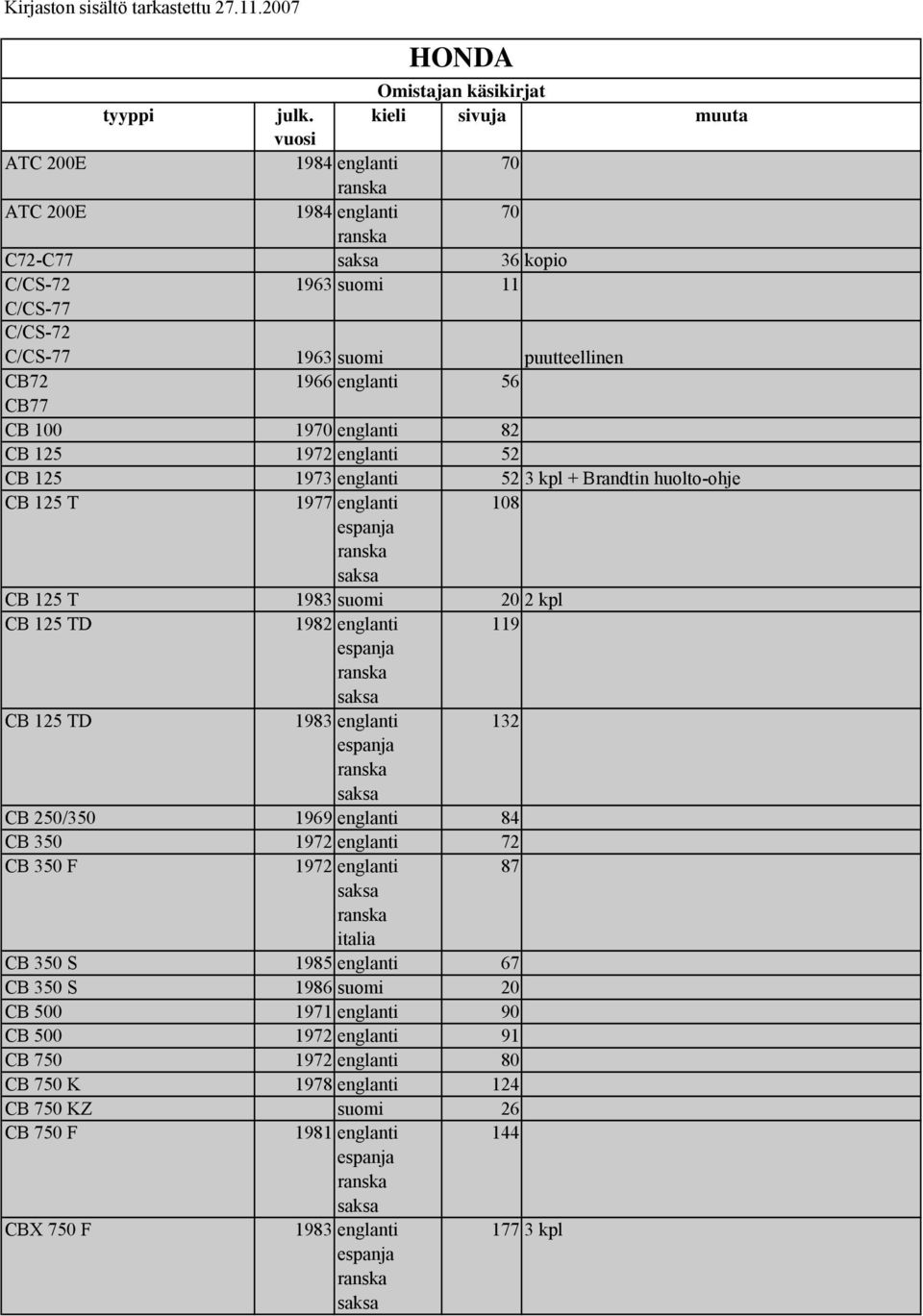 1970 11 puutteellinen 56 82 CB 125 1972 52 CB 125 1973 52 3 kpl + Brandtin huolto-ohje CB 125 T 1977 108 CB 125 T 1983 suomi 20 CB 125 TD CB 125 TD 1982