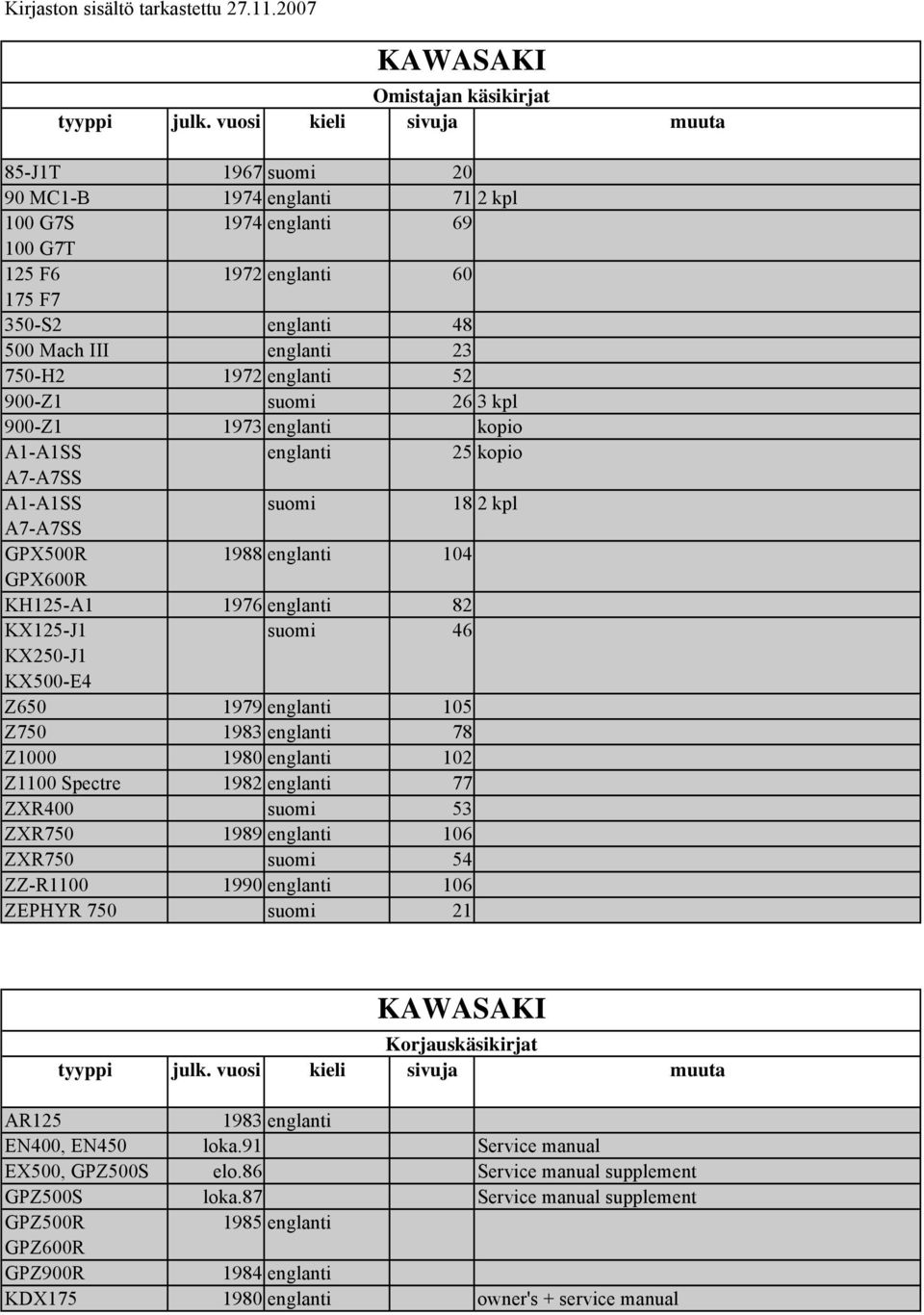 A7-A7SS A1-A1SS A7-A7SS GPX500R GPX600R KH125-A1 suomi 1988 1976 25 kopio 18 104 82 KX125-J1 KX250-J1 KX500-E4 Z650 suomi 1979 46 105 Z750 1983 78 Z1000 1980 102 Z1100 Spectre 1982 77 ZXR400 suomi 53