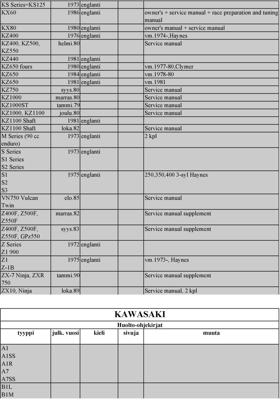 79 Service manual KZ1000, KZ1100 joulu.80 Service manual KZ1100 Shaft 1981 KZ1100 Shaft loka.