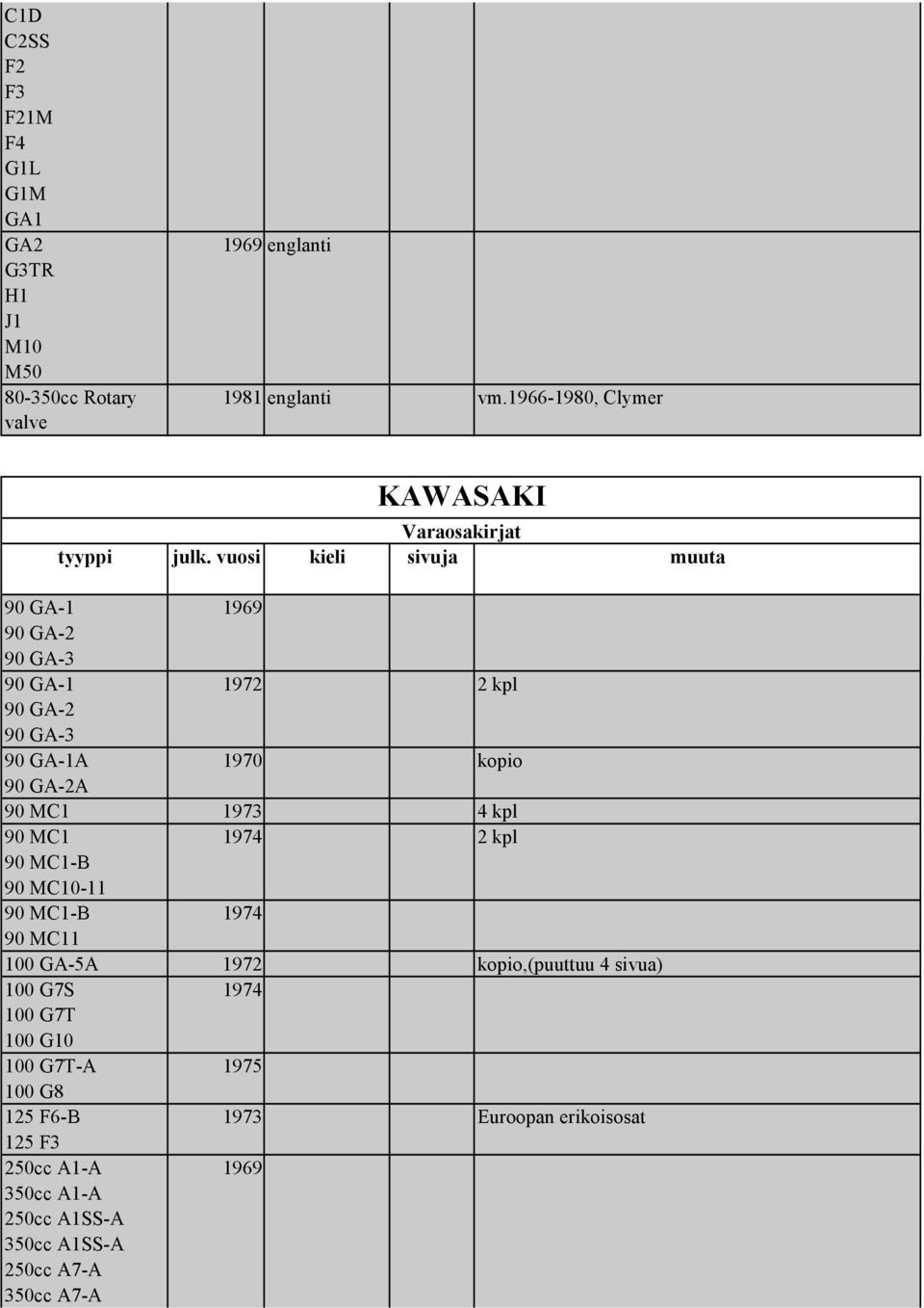 vuosi kieli sivuja muuta 90 GA-1 1969 90 GA-2 90 GA-3 90 GA-1 90 GA-2 90 GA-3 90 GA-1A 90 GA-2A 90 MC1 1972 1970 1973 kopio 4 kpl 90