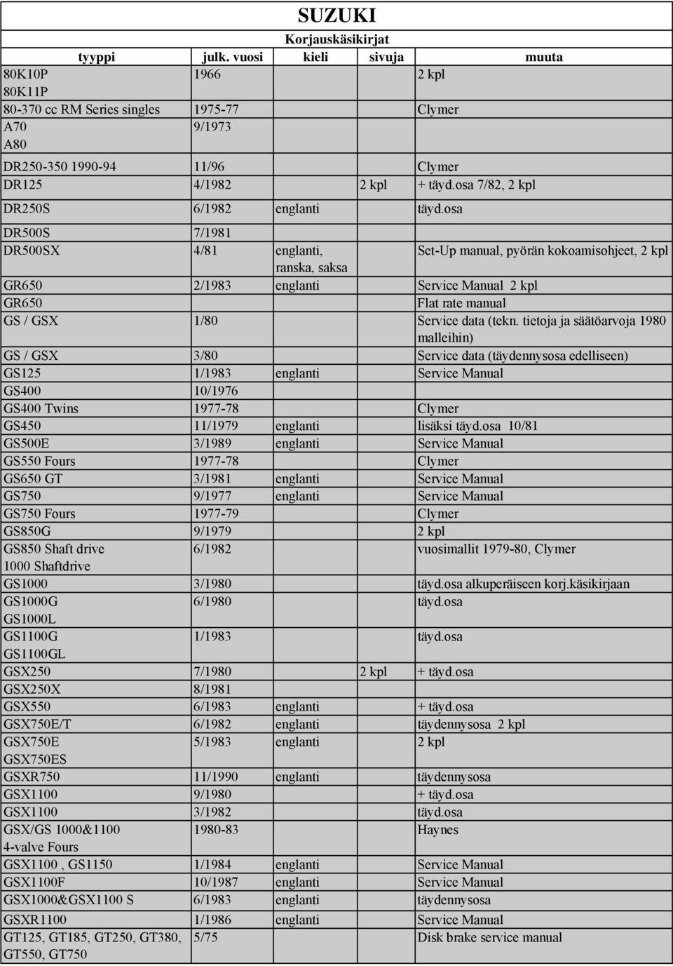 tietoja ja säätöarvoja 1980 malleihin) GS / GSX 3/80 Service data (täydennysosa edelliseen) GS125 1/1983 Service Manual GS400 10/1976 GS400 Twins 1977-78 Clymer GS450 11/1979 lisäksi täyd.