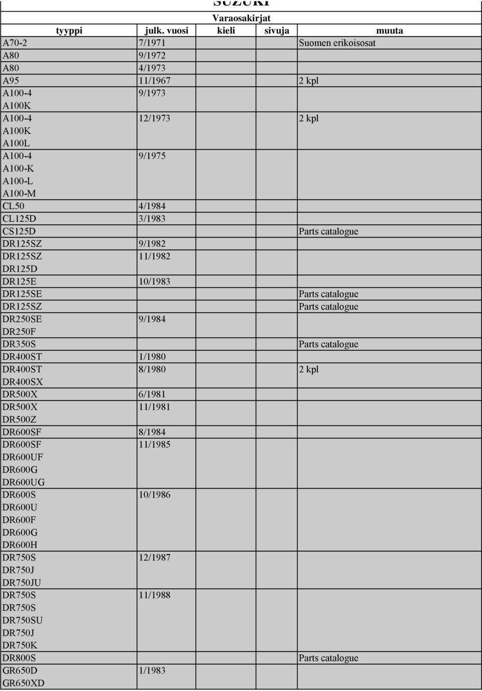 9/1975 4/1984 CL125D 3/1983 CS125D Parts catalogue DR125SZ 9/1982 DR125SZ DR125D DR125E 11/1982 10/1983 DR125SE Parts catalogue DR125SZ Parts catalogue DR250SE DR250F