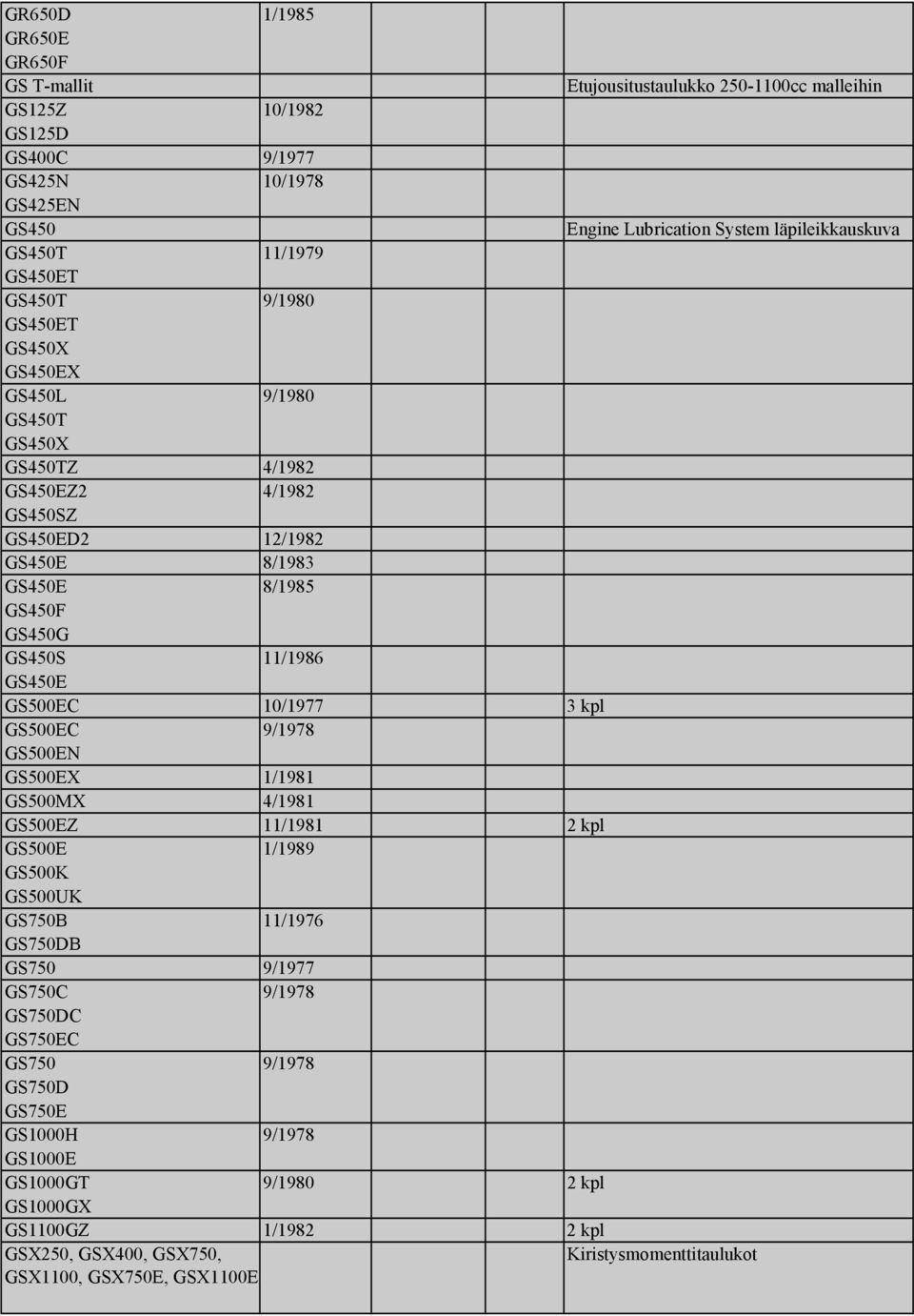 8/1985 GS450F GS450G GS450S 11/1986 GS450E GS500EC 10/1977 3 kpl GS500EC GS500EN GS500EX 9/1978 1/1981 GS500MX 4/1981 GS500EZ 11/1981 GS500E GS500K GS500UK GS750B GS750DB GS750 1/1989