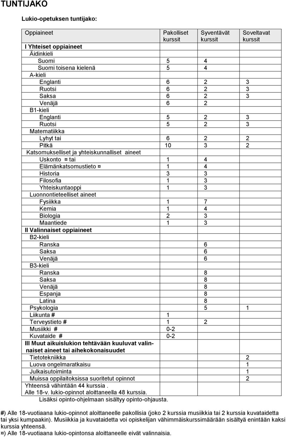 Filosofia 1 3 Yhteiskuntaoppi 1 3 Luonnontieteelliset aineet Fysiikka 1 7 Kemia 1 4 Biologia 2 3 Maantiede 1 3 II Valinnaiset oppiaineet B2-kieli Ranska 6 Saksa 6 Venäjä 6 B3-kieli Ranska 8 Saksa 8