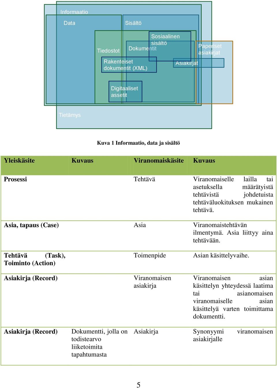 Asia, tapaus (Case) Asia Viranomaistehtävän ilmentymä. Asia liittyy aina tehtävään. Tehtävä (Task), Toiminto (Action) Asiakirja (Record) Toimenpide Viranomaisen asiakirja Asian käsittelyvaihe.