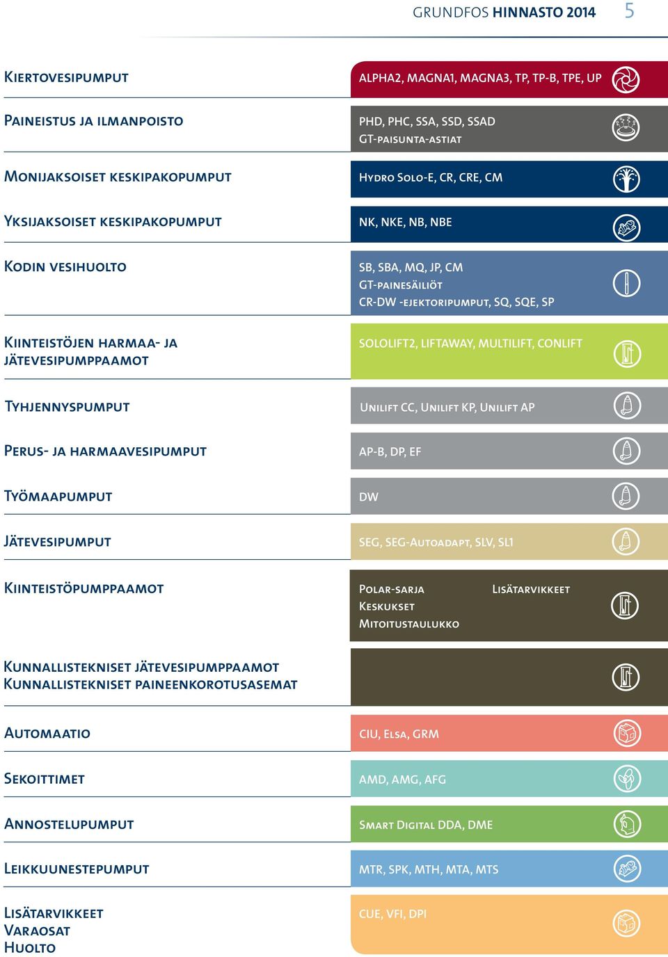 SOLOLIFT2, LIFTAWAY, MULTILIFT, CONLIFT Tyhjennyspumput Unilift CC, Unilift KP, Unilift AP Perus- ja harmaavesipumput AP-B, DP, EF Työmaapumput DW Jätevesipumput SEG, SEG-Autoadapt, SLV, SL1