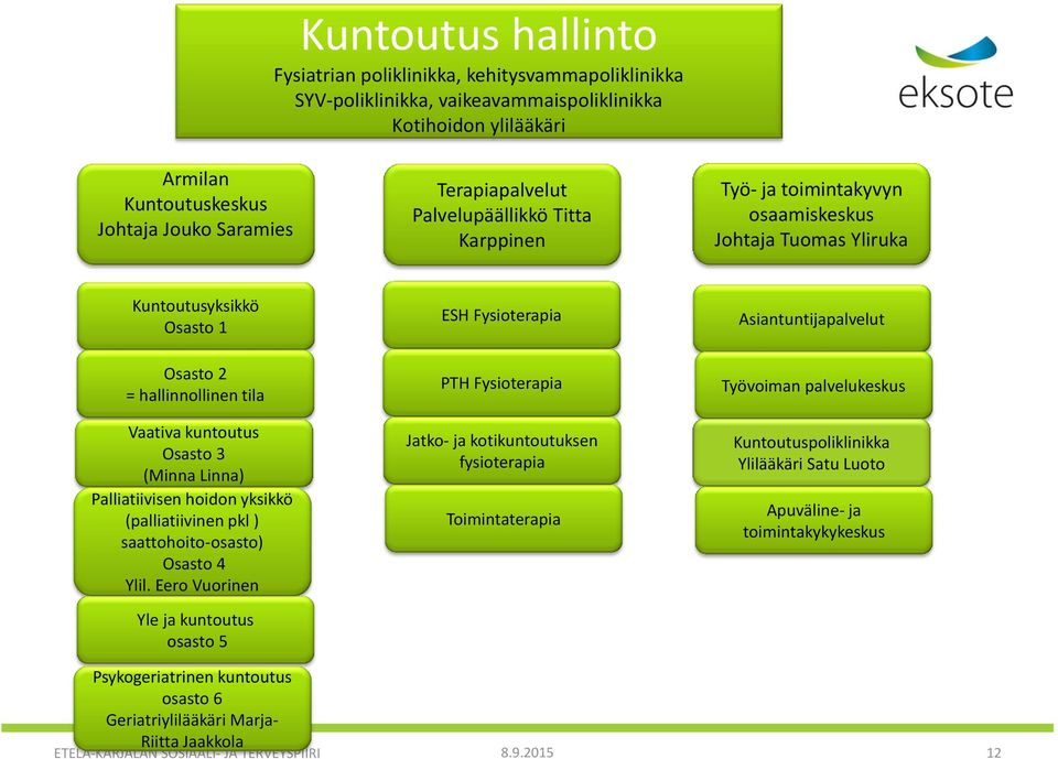 kuntoutus Osasto 3 (Minna Linna) Palliatiivisen hoidon yksikkö (palliatiivinen pkl ) saattohoito-osasto) Osasto 4 Ylil.