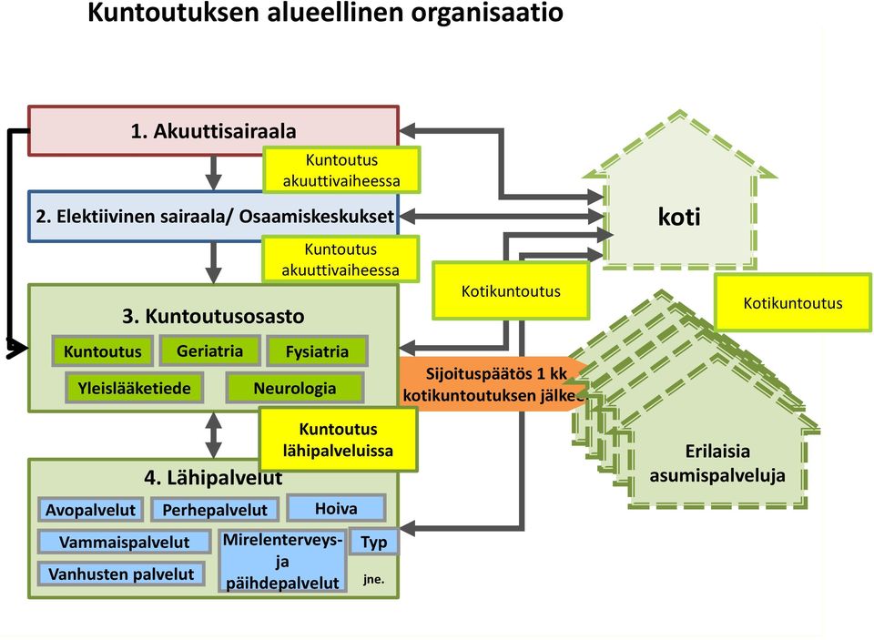 Lähipalvelut Avopalvelut Perhepalvelut Hoiva Vammaispalvelut Vanhusten palvelut Geriatria Kuntoutus akuuttivaiheessa