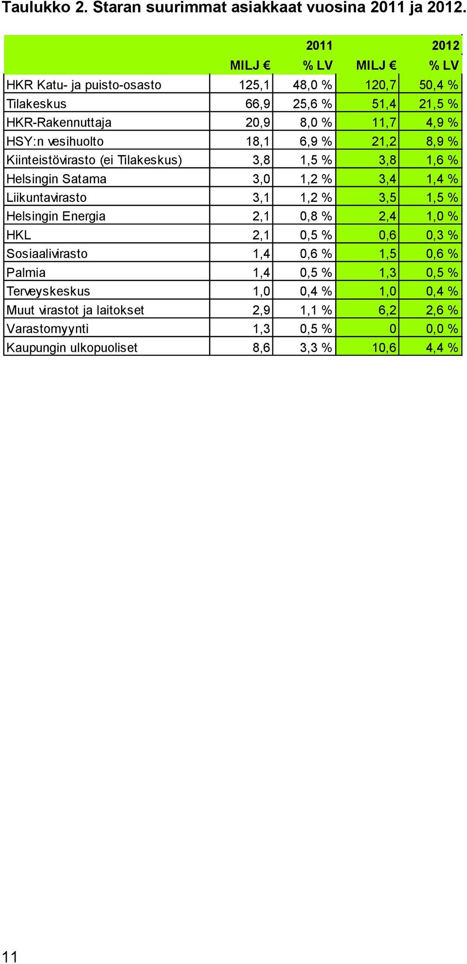 vesihuolto 18,1 6,9 % 21,2 8,9 % Kiinteistövirasto (ei Tilakeskus) 3,8 1,5 % 3,8 1,6 % Helsingin Satama 3,0 1,2 % 3,4 1,4 % Liikuntavirasto 3,1 1,2 % 3,5 1,5 %