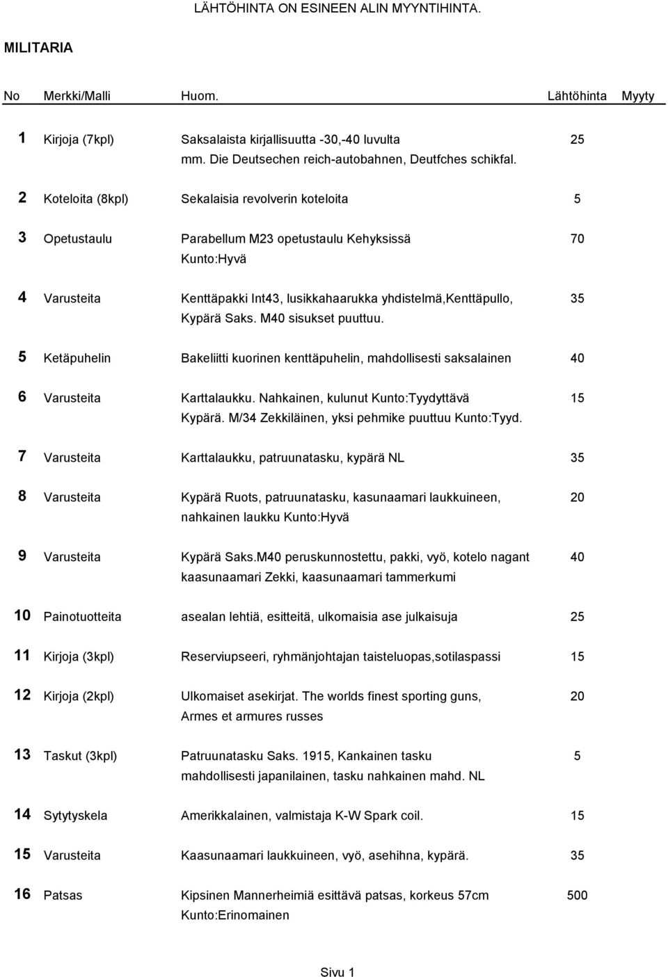 Kypärä Saks. M40 sisukset puuttuu. 5 Ketäpuhelin Bakeliitti kuorinen kenttäpuhelin, mahdollisesti saksalainen 40 6 Varusteita Karttalaukku. Nahkainen, kulunut Kunto:Tyydyttävä 15 Kypärä.