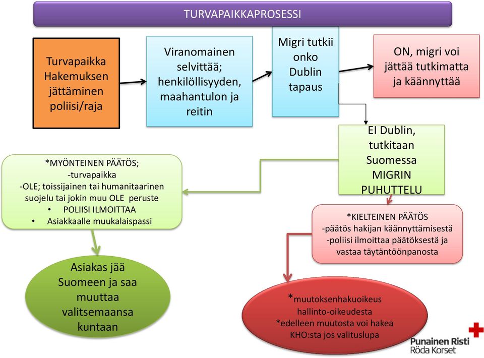 reitin Migri tutkii onko Dublin tapaus ON, migri voi jättää tutkimatta ja käännyttää EI Dublin, tutkitaan Suomessa MIGRIN PUHUTTELU *KIELTEINEN PÄÄTÖS -päätös hakijan