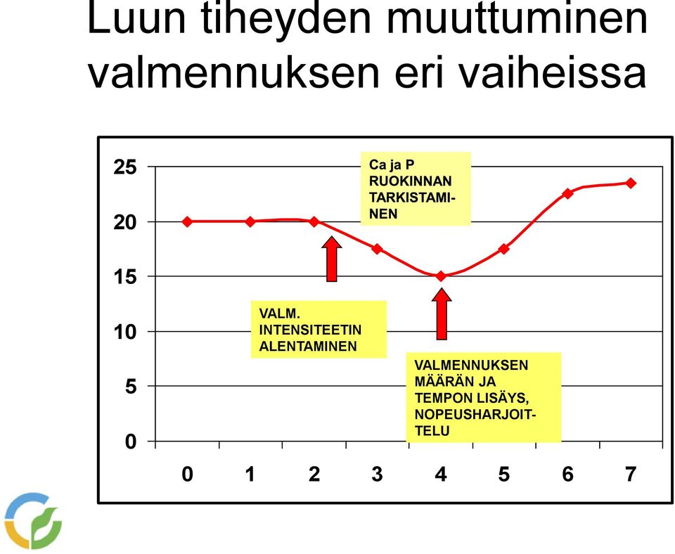 INTENSITEETIN ALENTAMINEN VALMENNUKSEN