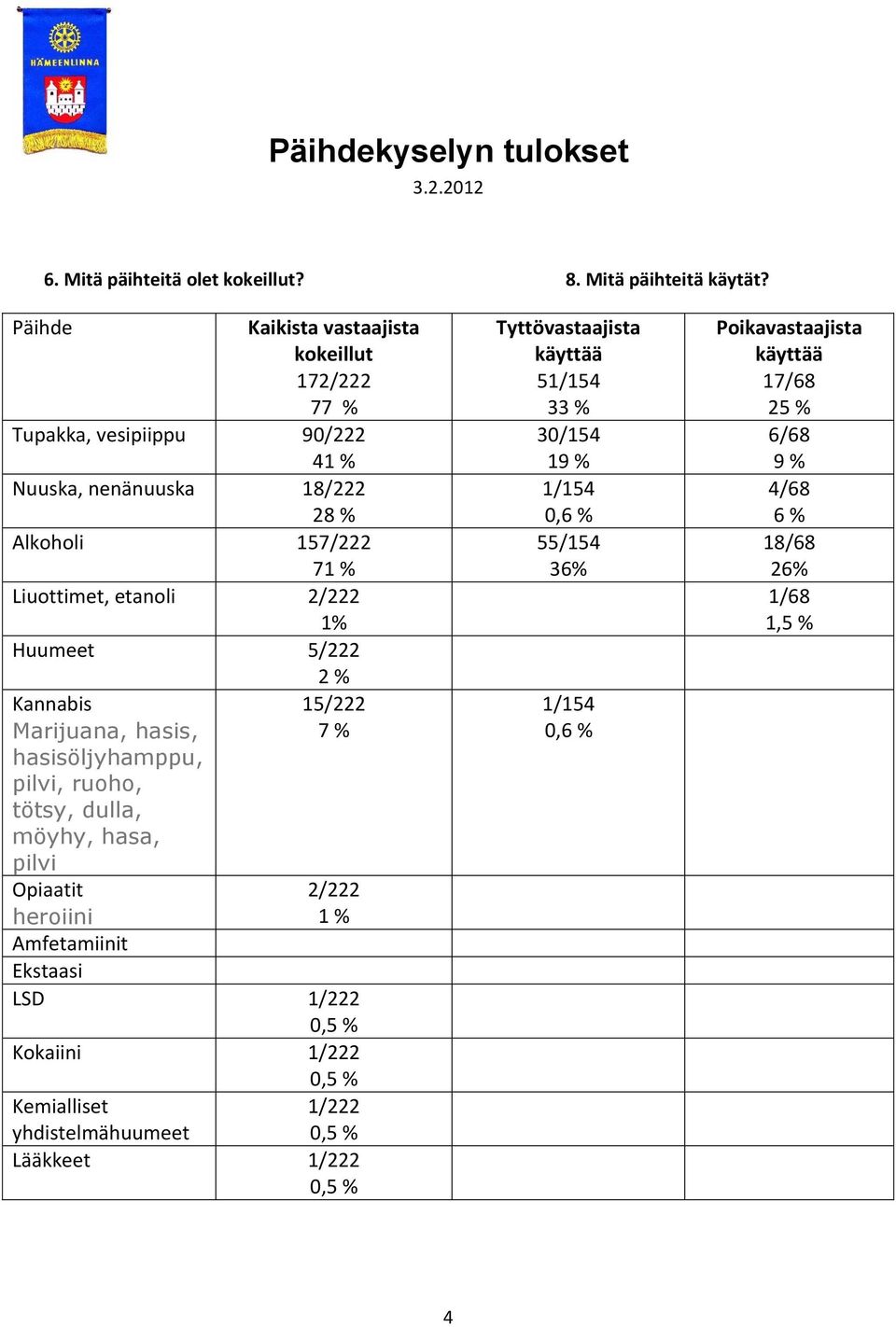 1% Huumeet 5/222 Kannabis Marijuana, hasis, hasisöljyhamppu, pilvi, ruoho, tötsy, dulla, möyhy, hasa, pilvi Opiaatit 2 % 15/222 7 % 2/222 1 % heroiini Amfetamiinit