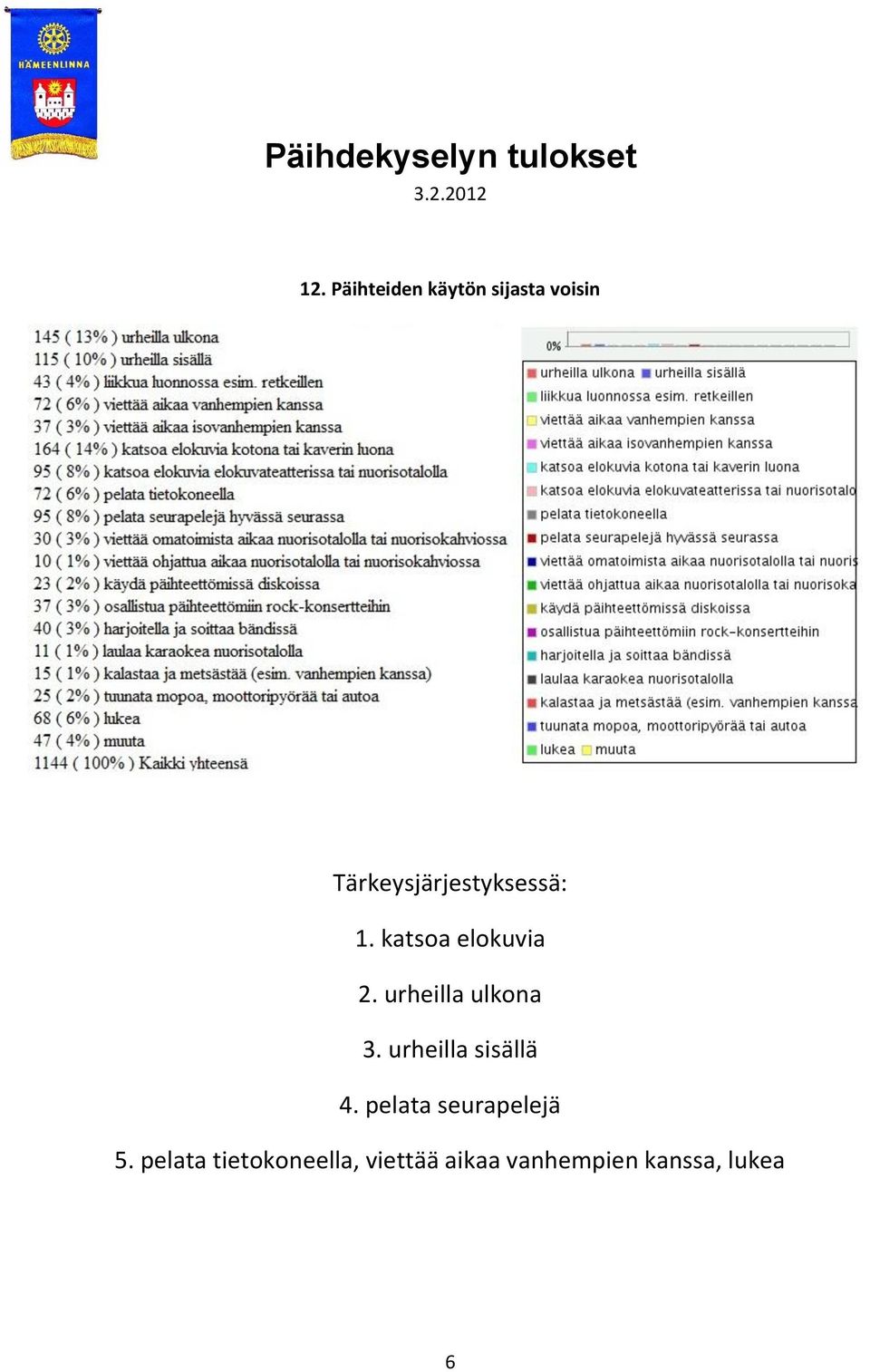 urheilla ulkona 3. urheilla sisällä 4.