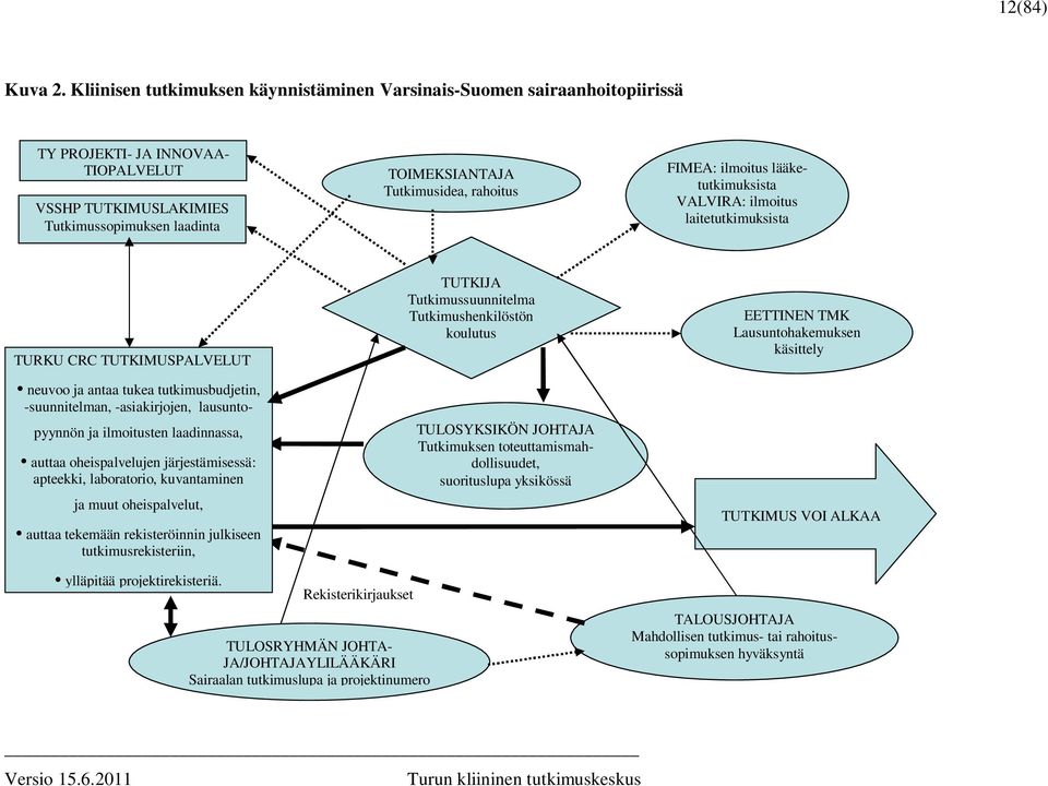 rahoitus FIMEA: ilmoitus lääketutkimuksista VALVIRA: ilmoitus laitetutkimuksista TURKU CRC TUTKIMUSPALVELUT neuvoo ja antaa tukea tutkimusbudjetin, -suunnitelman, -asiakirjojen, lausunto- pyynnön ja