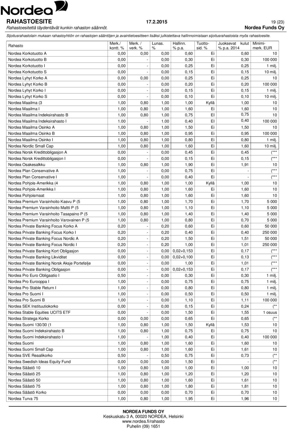 Nordea Korkotuotto S 0,00-0,00 0,15 Ei 0,15 10 milj.