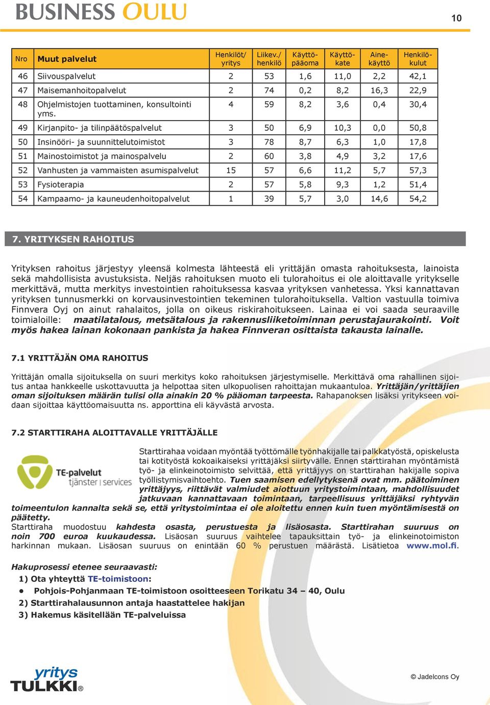 4 59 8,2 3,6 0,4 30,4 49 Kirjanpito- ja tilinpäätöspalvelut 3 50 6,9 10,3 0,0 50,8 50 Insinööri- ja suunnittelutoimistot 3 78 8,7 6,3 1,0 17,8 51 Mainostoimistot ja mainospalvelu 2 60 3,8 4,9 3,2