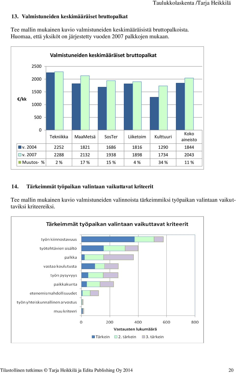 2500 2000 Valmistuneiden keskimääräiset bruttopalkat /kk 1500 1000 500 0 Tekniikka MaaMetsä SosTer Liiketoim Kulttuuri Koko aineisto v.